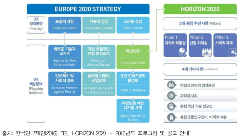 Europe 2020 전략과 Horizon 2020