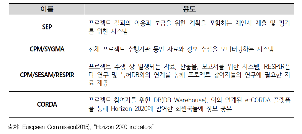 Horizon 2020 지원 IT시스템