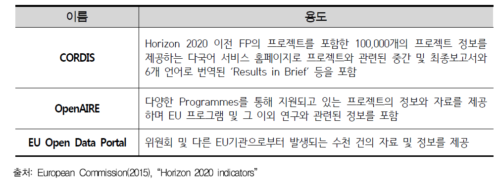 Horizon 2020 연계 홈페이지(Portal)