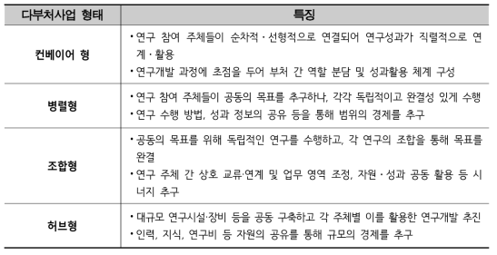 다부처사업의 형태와 특징