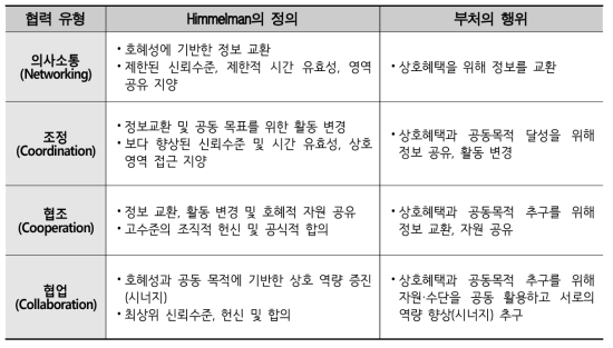 다부처사업의 협력 유형