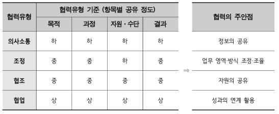 다부처사업 협력 유형별 주안점