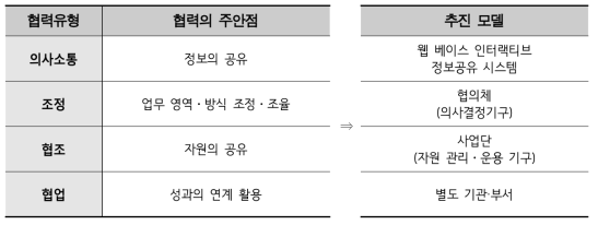 협력 유형별 주안점 및 대응 추진 모델