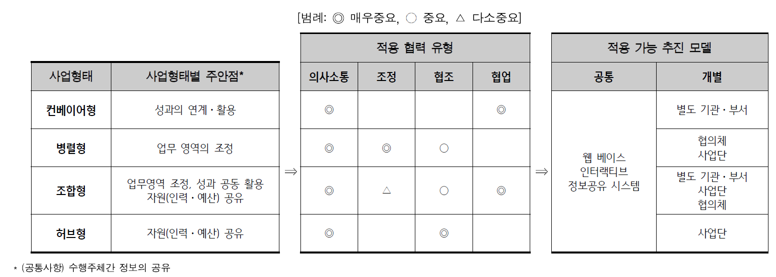 다부처사업 형태별 협력 유형 적용 및 적용 가능 추진 모델