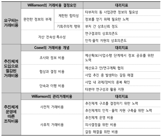 거래비용이론으로부터 도출된 대리지표