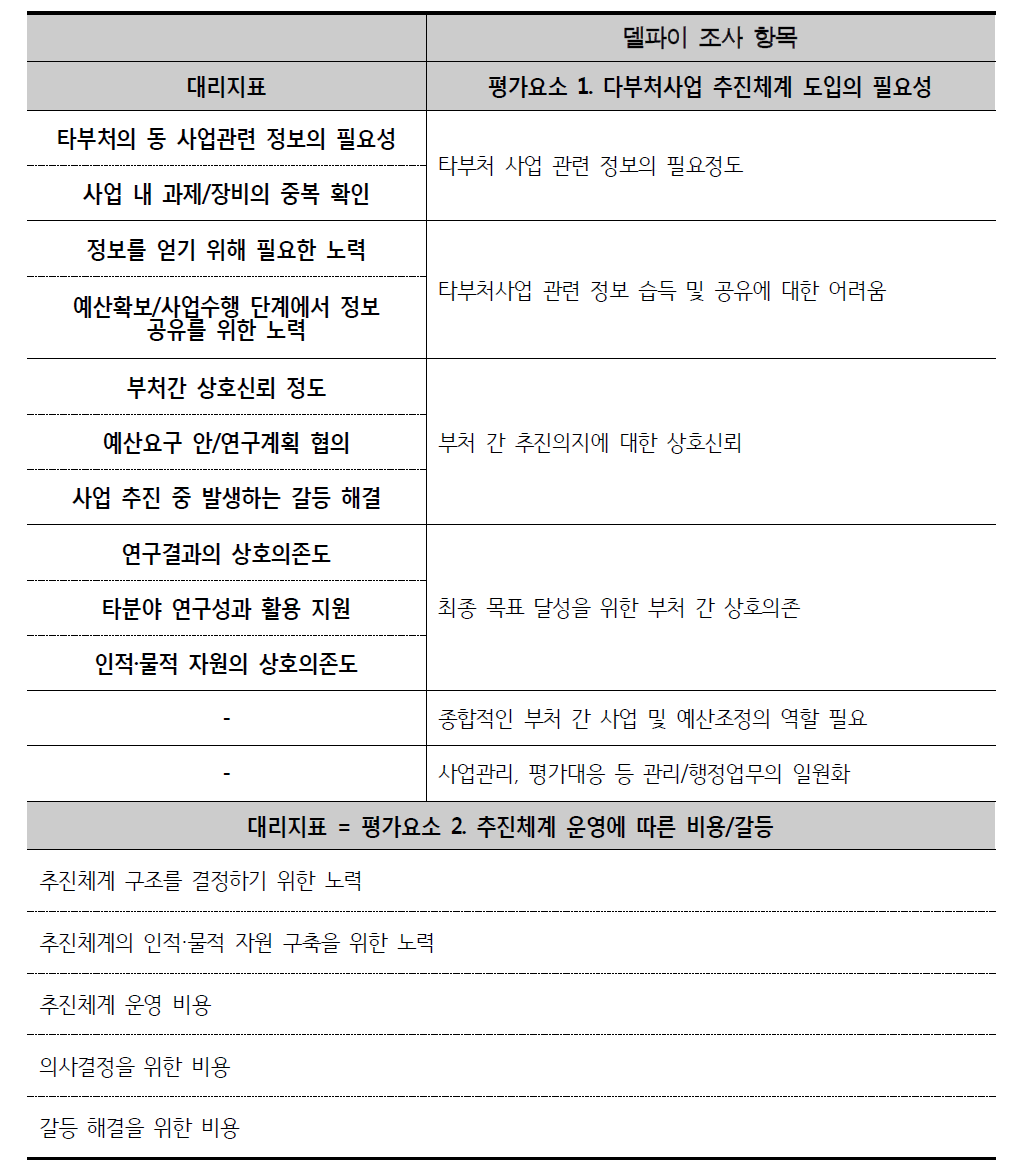 대리지표에 따른 델파이 조사 항목 구성