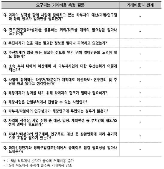 초기 거래비용 측정 질문과 거래비용 간의 관계