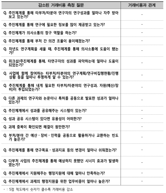 감소된 거래비용 측정 질문과 거래비용 간의 관계