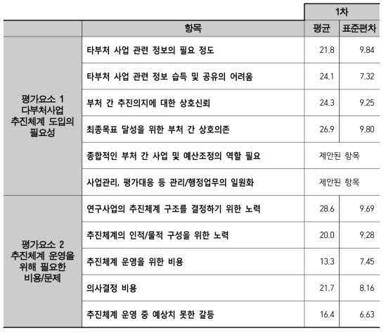 1차 델파이 조사 결과