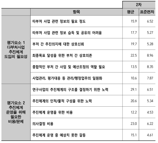 2차 델파이 조사 결과