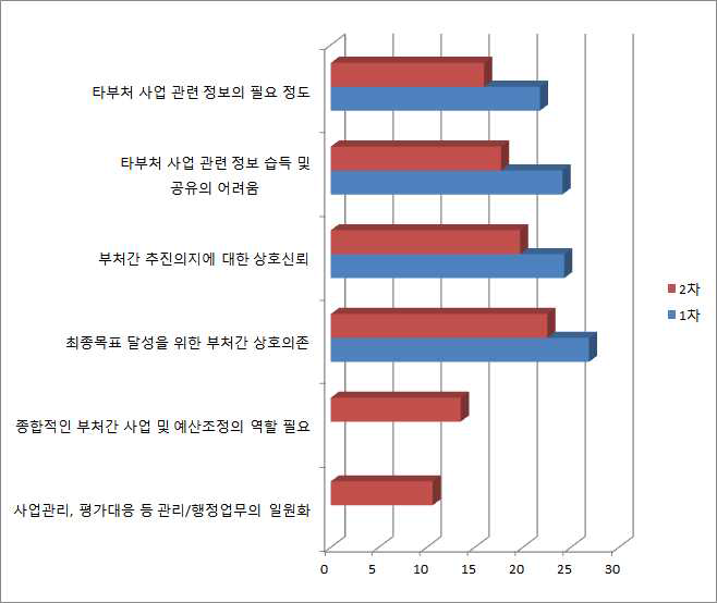 평가항목 1의 델파이 조사 결과