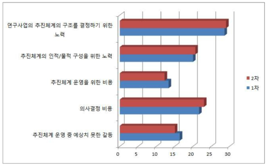 평가항목 2의 델파이 조사 결과