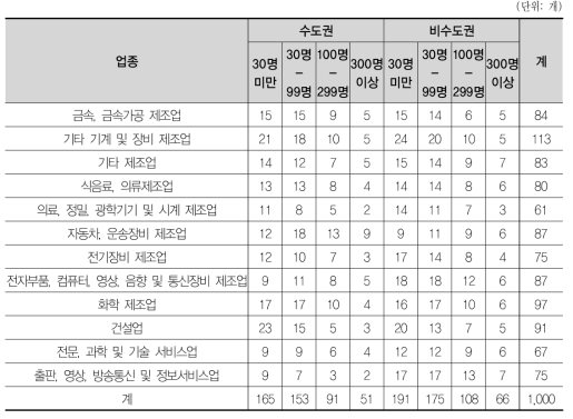 업종, 지역, 기업규모별 지역별 표본 할당표