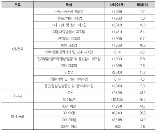 응답기업 특성 (가중 후)