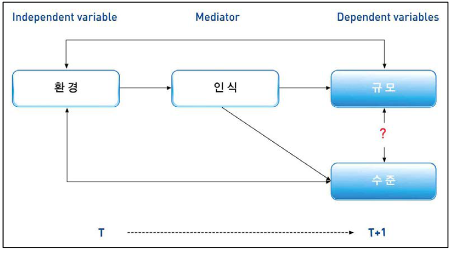 HRST 분석내용 변수 간 관계도(모형)