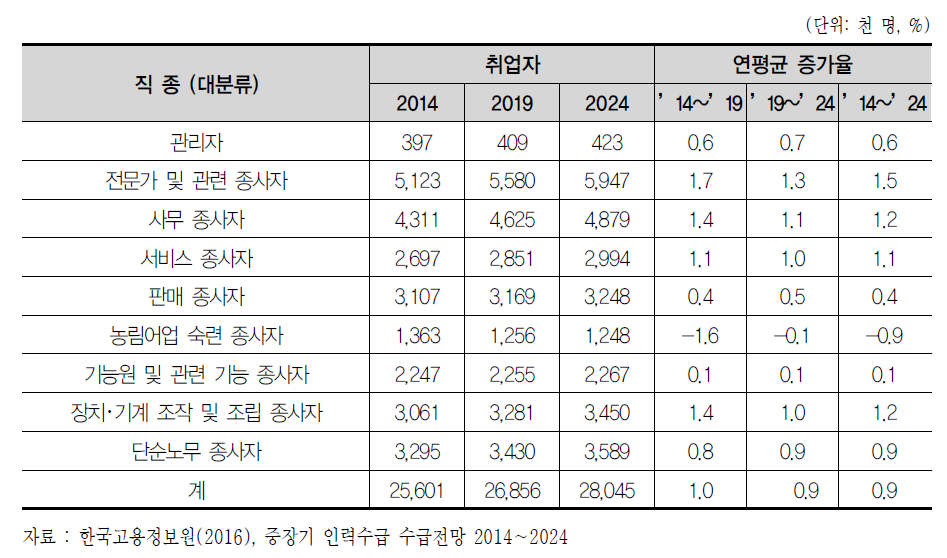 2014년～2024년 직업대분류별 취업자 수 전망