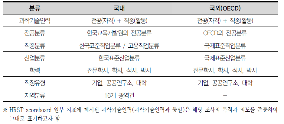 HRST scoreboard 분류체계