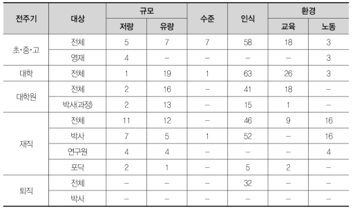 국내 과학기술인력 공급지표 수(555개)