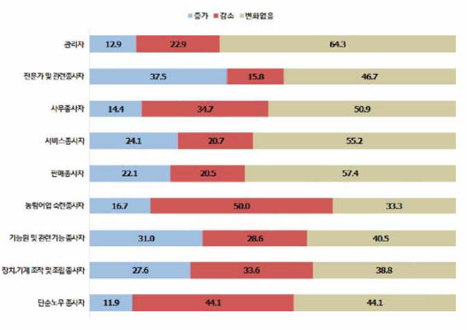 미래사회 직군별 고용변화 여부 전망