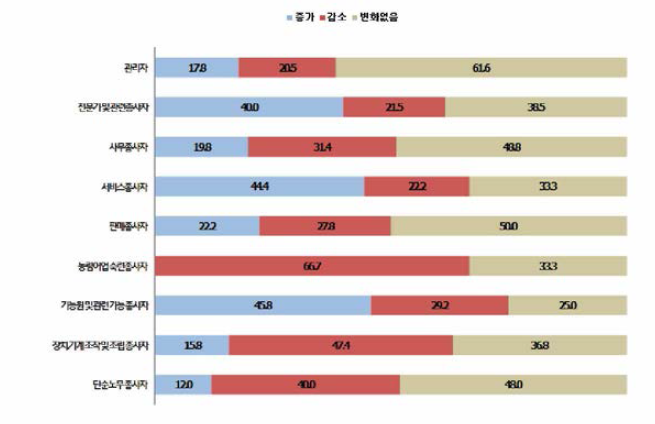 ‘전문, 과학 및 기술서비스업’ 분야 직군별 고용변화 여부 전망