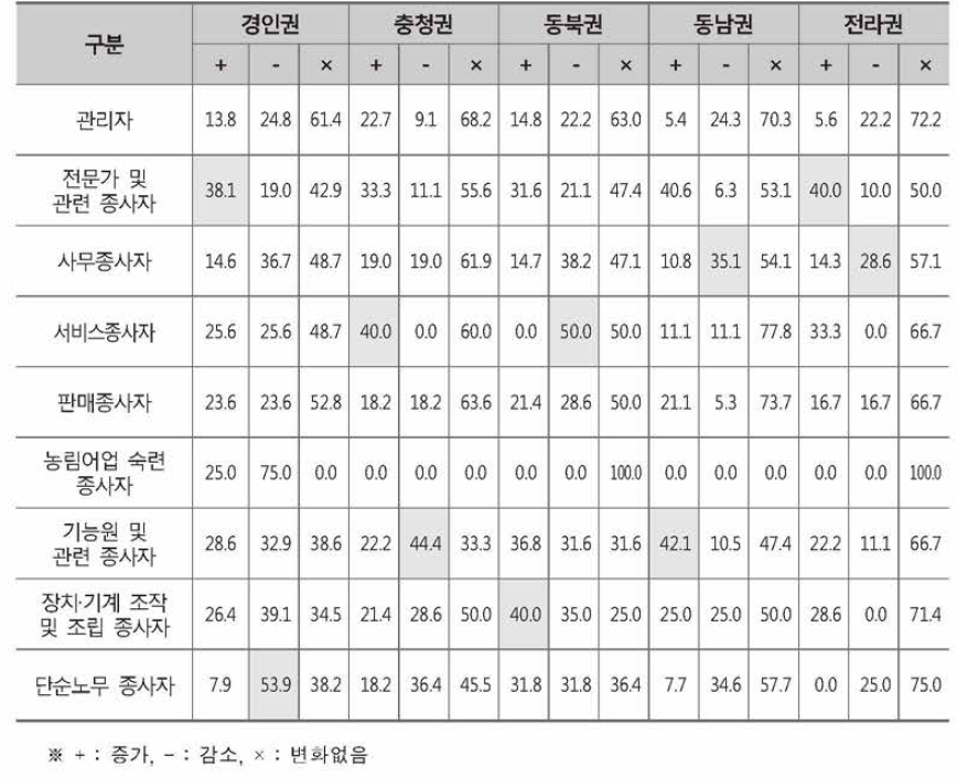 지역별 고용변화 여부 전망