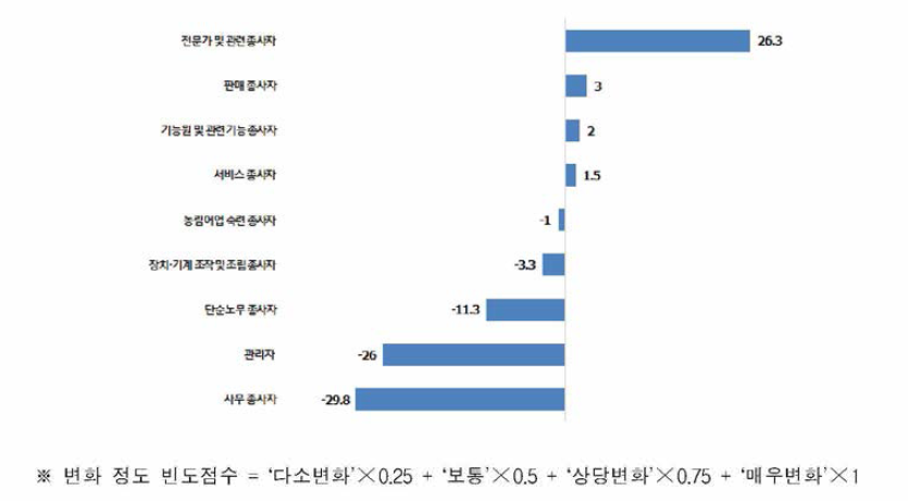 미래사회 직군별 고용변화 전망