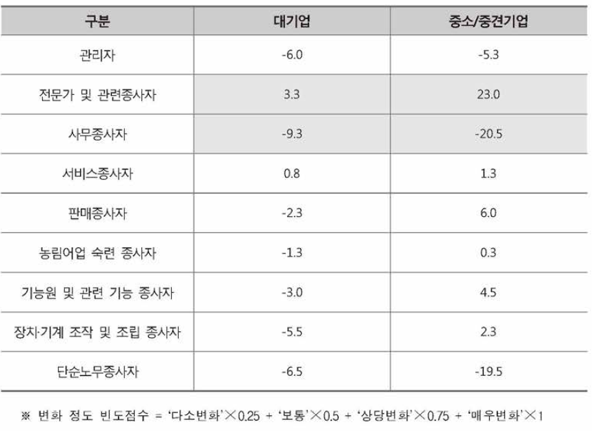 기업형태별 직군 고용변화 전망