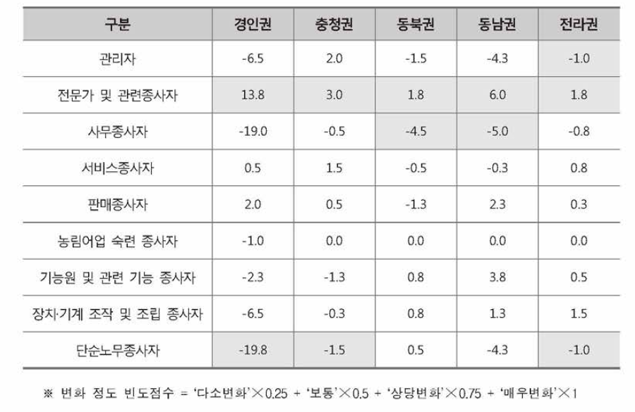 지역별 직군 고용변화 전망