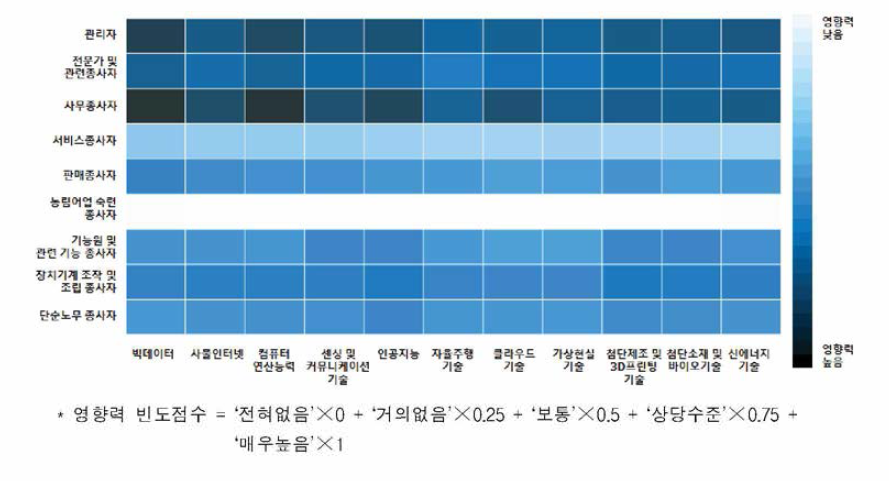 미래사회 직군 고용변화에 미치는 변화동인 영향력 맵핑