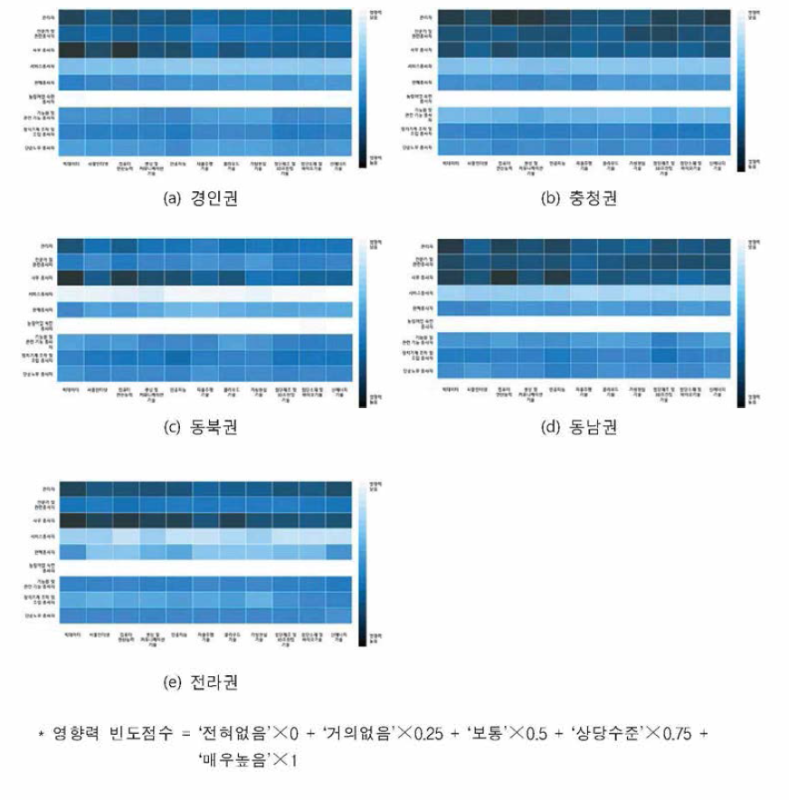 지역별 직군 고용변화에 미치는 변화동인 영향력 맵핑