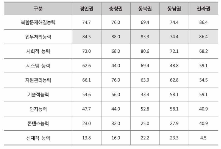 지역별 업무수행 관련 직무역량 중요도