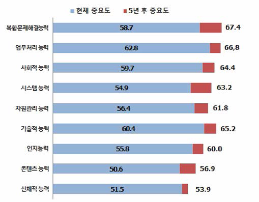 현재시점 대비 미래시점 직무역량 중요도 변화