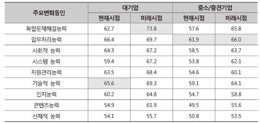 기업형태별 직무역량 중요도 변화