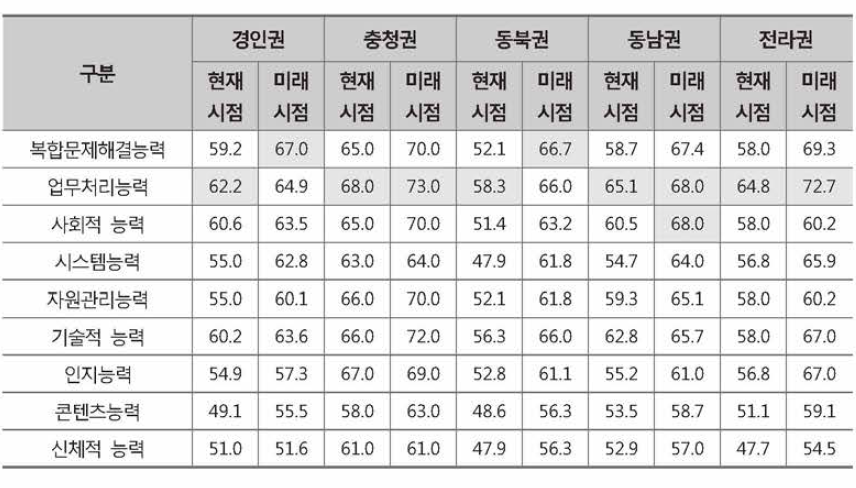 지역별 직무역량 중요도 변화