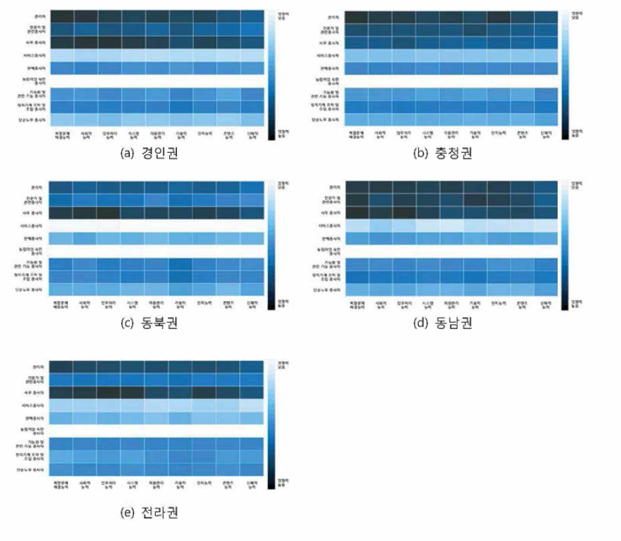 지역별 직군에 대한 직무역량 중요도 맵핑