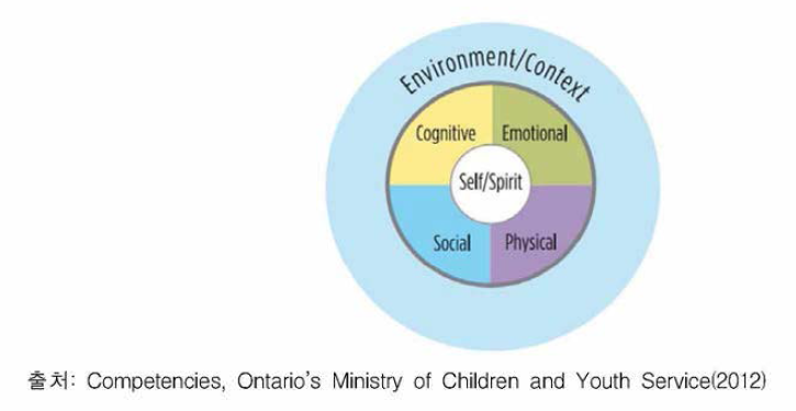 Ontario’s Ministry of Children and Youth Service의 역량모델
