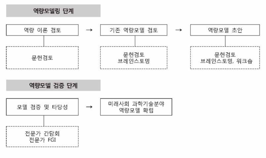 미래사회 과학기술분야 직무역량모델 구축 단계