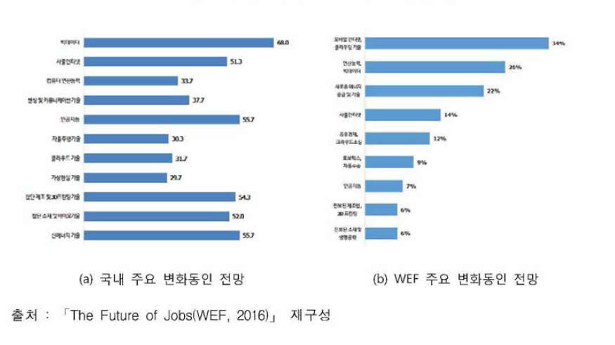 미래사회 주요 변화동인 비교