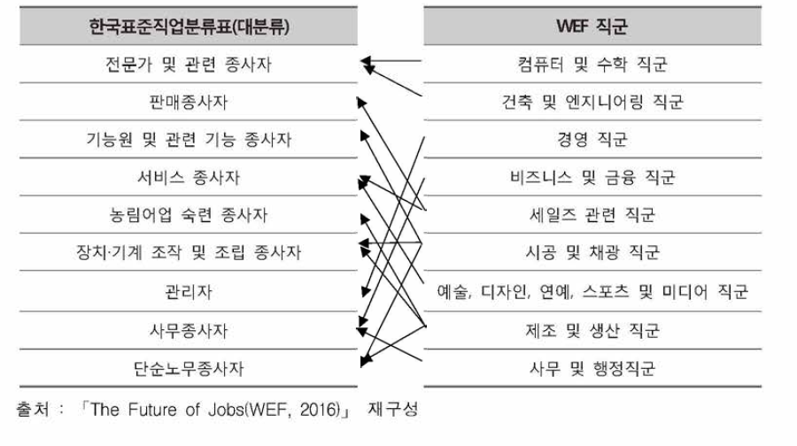 한국표준직업분류표와 WEF 직군 매칭(안)