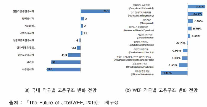 미래사회 직군별 고용구조 변화 비교