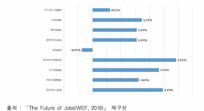 미래사회 산업별 고용구조 변화