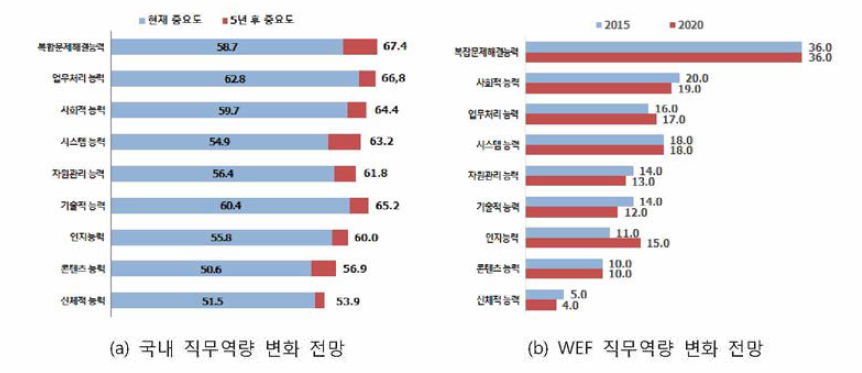 미래사회 직무역량 변화 비교