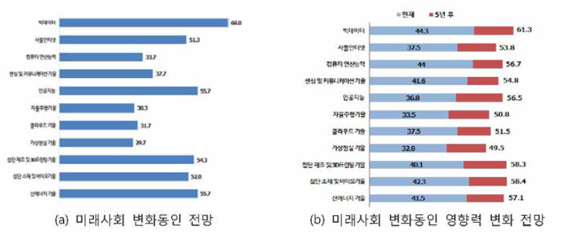 미래사회 변화동인 및 영향력 변화