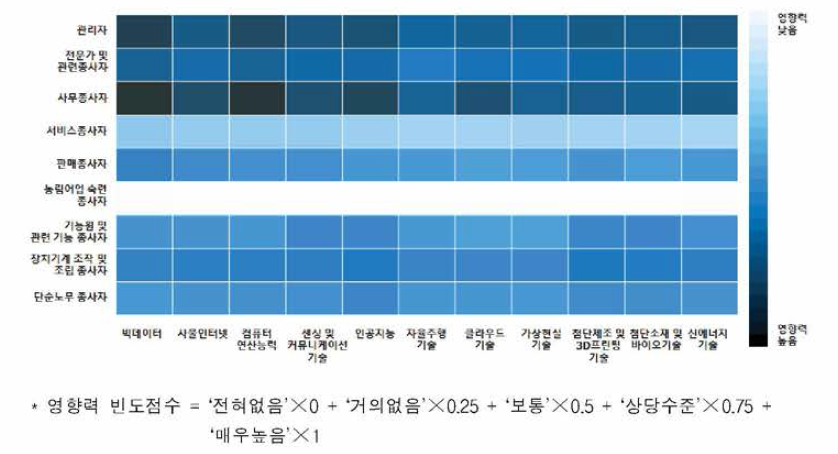 미래사회 직군 고용변화에 미치는 변화동인 영향력 맵핑