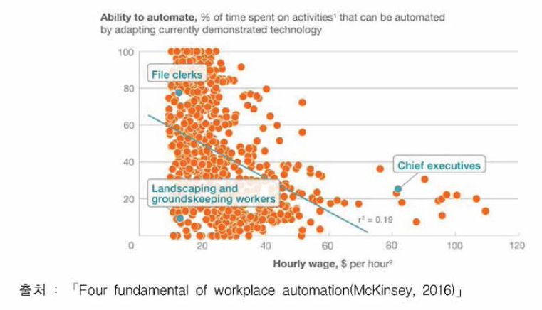 미국 내 직업별 임금에 따른 자동화 가능성 분포