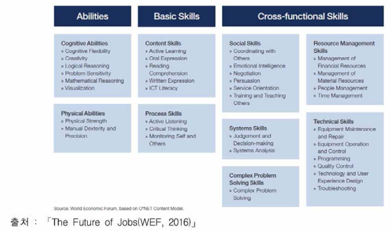 핵심 직무역량(Core work-related skills)