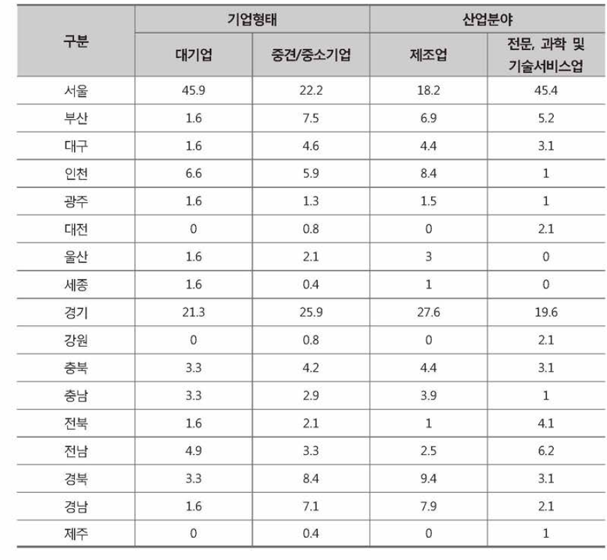 설문조사 응답기업 특성