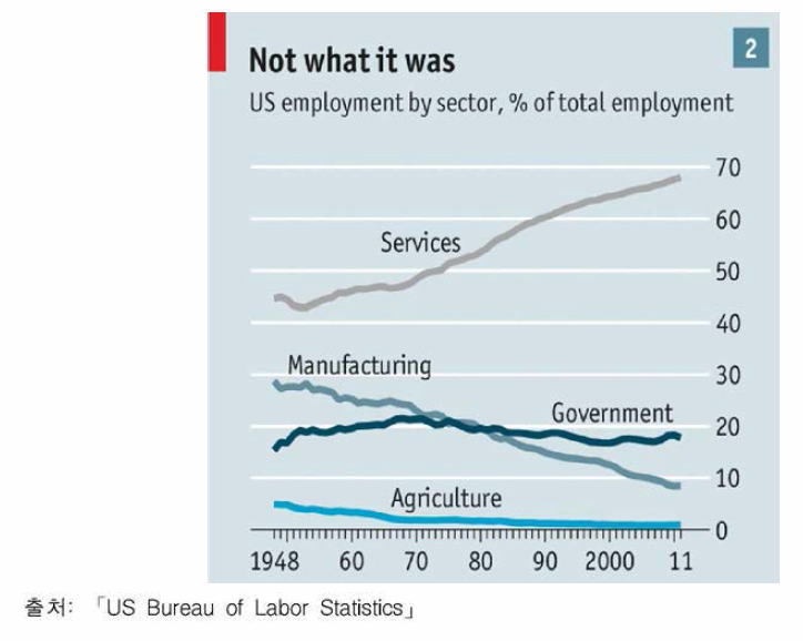 미국의 산업별 고용 비중