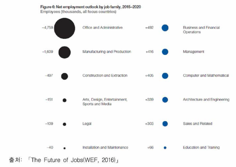 직군별 고용 증감규모 추정 (2015-2020)