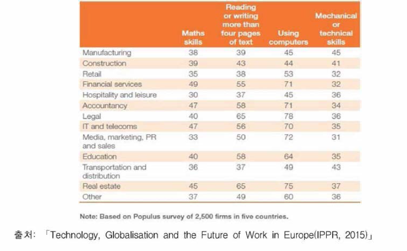 산업분야별 특정 직무역량을 요구하는 유럽 기업들의 고용 인력 비율